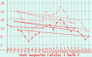 Courbe de la force du vent pour Montpellier (34)