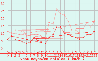 Courbe de la force du vent pour Mcon (71)