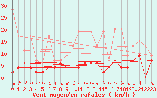 Courbe de la force du vent pour La Fretaz (Sw)