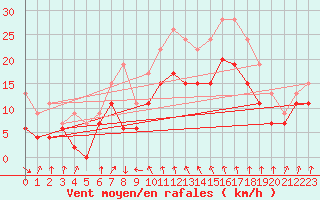 Courbe de la force du vent pour Cap Sagro (2B)