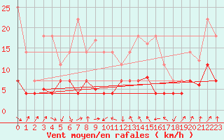 Courbe de la force du vent pour Zaragoza-Valdespartera