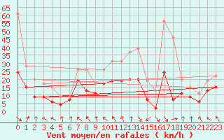 Courbe de la force du vent pour Toulouse-Blagnac (31)