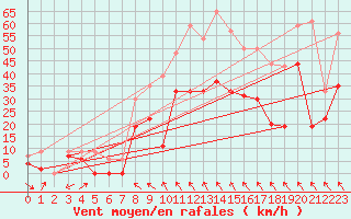 Courbe de la force du vent pour Orange (84)