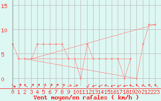 Courbe de la force du vent pour Gurteen