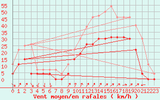 Courbe de la force du vent pour Figari (2A)