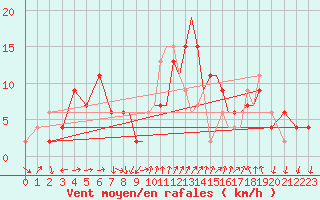 Courbe de la force du vent pour Shoream (UK)