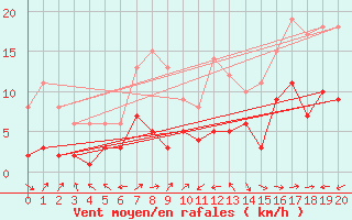 Courbe de la force du vent pour Waibstadt