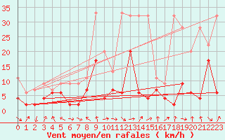 Courbe de la force du vent pour Glarus