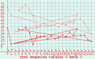 Courbe de la force du vent pour Perpignan (66)