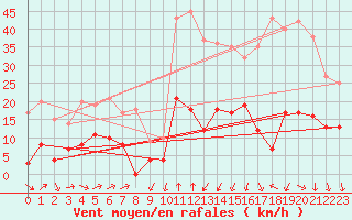 Courbe de la force du vent pour Formigures (66)