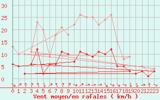 Courbe de la force du vent pour Lingen