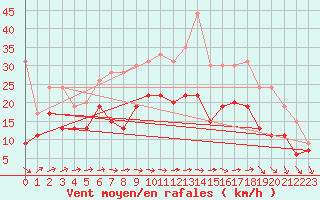 Courbe de la force du vent pour Chteauroux (36)