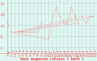 Courbe de la force du vent pour Siofok