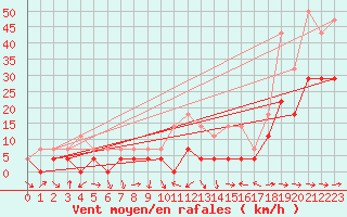 Courbe de la force du vent pour Baraolt