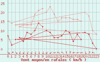 Courbe de la force du vent pour Ste (34)
