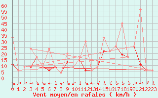 Courbe de la force du vent pour Weissfluhjoch