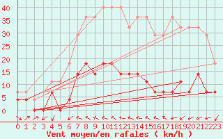 Courbe de la force du vent pour Sirdal-Sinnes