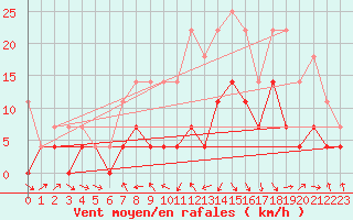 Courbe de la force du vent pour Deva