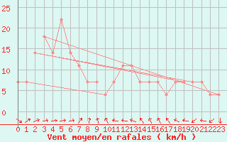 Courbe de la force du vent pour Constance (All)