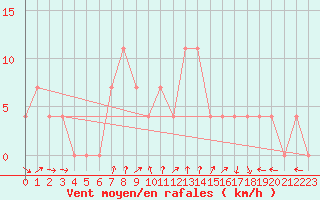 Courbe de la force du vent pour Warth