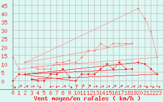 Courbe de la force du vent pour Plasencia
