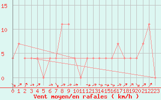 Courbe de la force du vent pour Warth