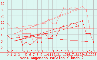 Courbe de la force du vent pour Cognac (16)