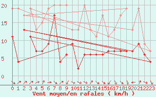 Courbe de la force du vent pour Cimetta