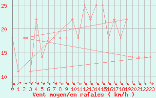 Courbe de la force du vent pour Gurteen