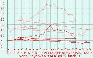 Courbe de la force du vent pour Sanary-sur-Mer (83)