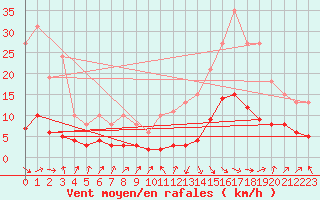 Courbe de la force du vent pour Sallanches (74)