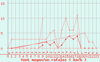 Courbe de la force du vent pour Lobbes (Be)