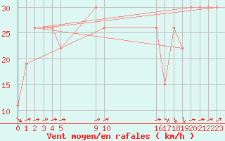 Courbe de la force du vent pour Oran/Tafaraoui