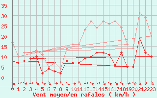 Courbe de la force du vent pour Beauvais (60)