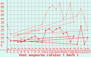 Courbe de la force du vent pour Grand Saint Bernard (Sw)