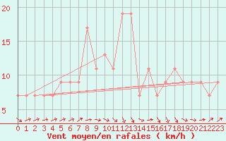 Courbe de la force du vent pour Santander (Esp)