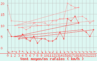 Courbe de la force du vent pour Rodez (12)