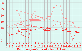 Courbe de la force du vent pour Luxeuil (70)