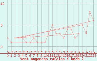 Courbe de la force du vent pour Orschwiller (67)