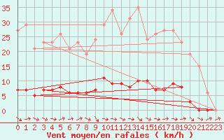 Courbe de la force du vent pour Le Mesnil-Esnard (76)