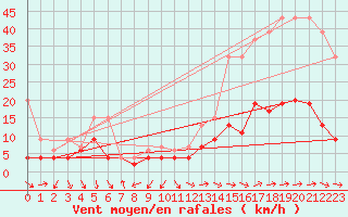 Courbe de la force du vent pour Montana