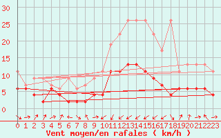 Courbe de la force du vent pour Oberriet / Kriessern