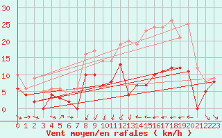 Courbe de la force du vent pour Metz (57)