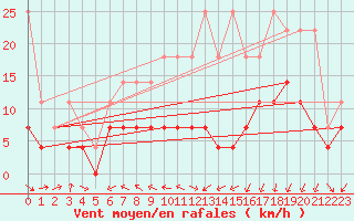 Courbe de la force du vent pour Wunsiedel Schonbrun
