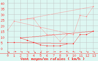 Courbe de la force du vent pour Ristolas - La Monta (05)