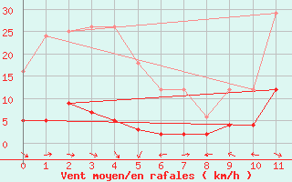 Courbe de la force du vent pour Ristolas - La Monta (05)