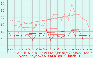 Courbe de la force du vent pour Pobra de Trives, San Mamede