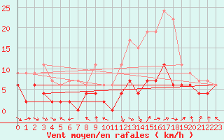 Courbe de la force du vent pour Nancy - Essey (54)
