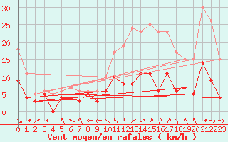 Courbe de la force du vent pour Tours (37)