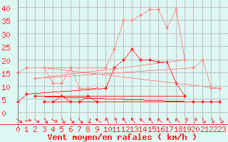 Courbe de la force du vent pour Comprovasco
